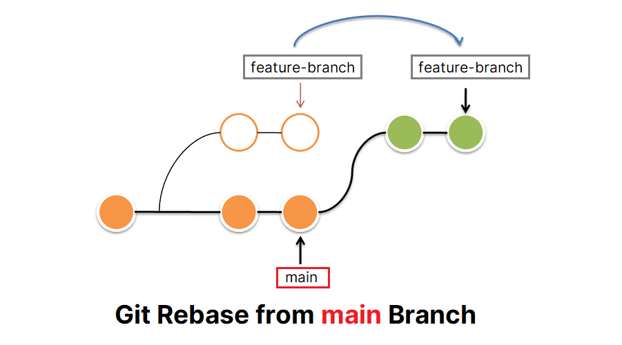 How to Git Rebase from the Main Branch {with Example} General Articles git rebase 