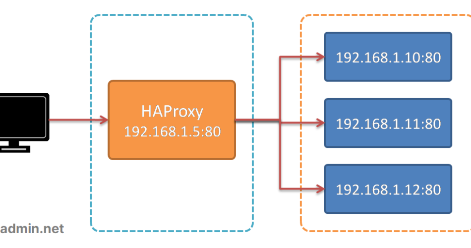 How to Install and Configure HAProxy on Ubuntu 24.04 & 22.04 General Articles HAproxy Load Balancer ubuntu 