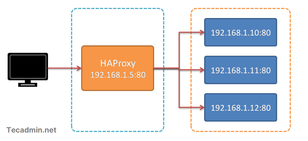 How to Install and Configure HAProxy on Ubuntu 24.04 & 22.04 General Articles HAproxy Load Balancer ubuntu 