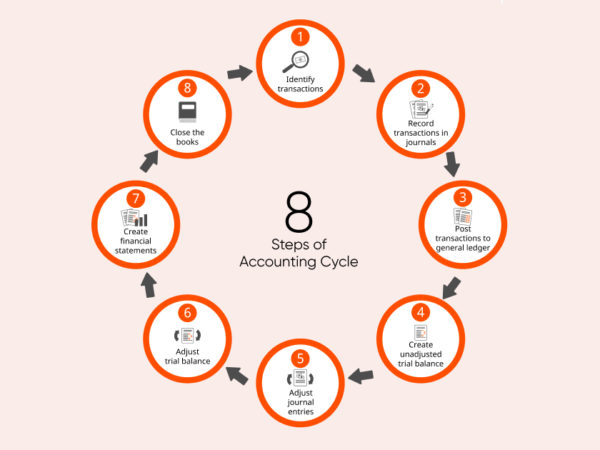 What Is Accounting Cycle? 8 Steps You Need To Know Accounting 