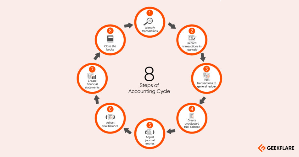 What Is Accounting Cycle? 8 Steps You Need To Know Accounting 